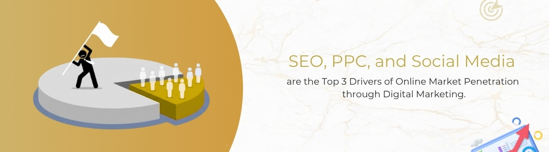 SEO, PPC, and Social Media are the top 3 drivers of online market penetration.
